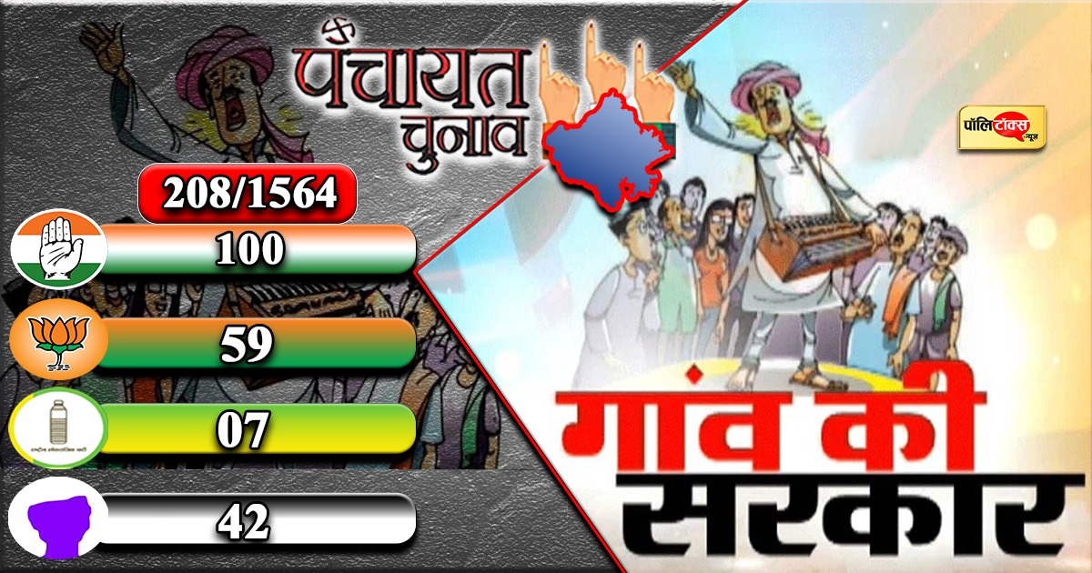 पंचायत चुनाव में कांग्रेस को जोरदार बढ़त