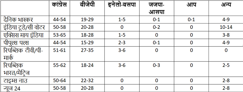 exit poll of haryana & jammu kashmir assembly elections 2024