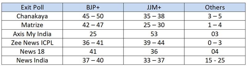 jharkhand exit poll 2024