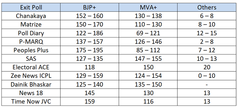 maharahtra exit poll 2024
